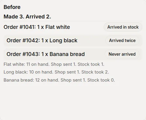 Before: 3 orders made, 2 arrived in stock. One arrived twice and one never arrived.